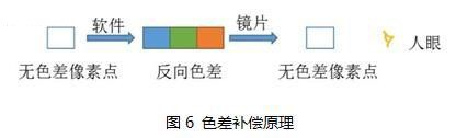 色差補(bǔ)償原理 色差補(bǔ)償原理