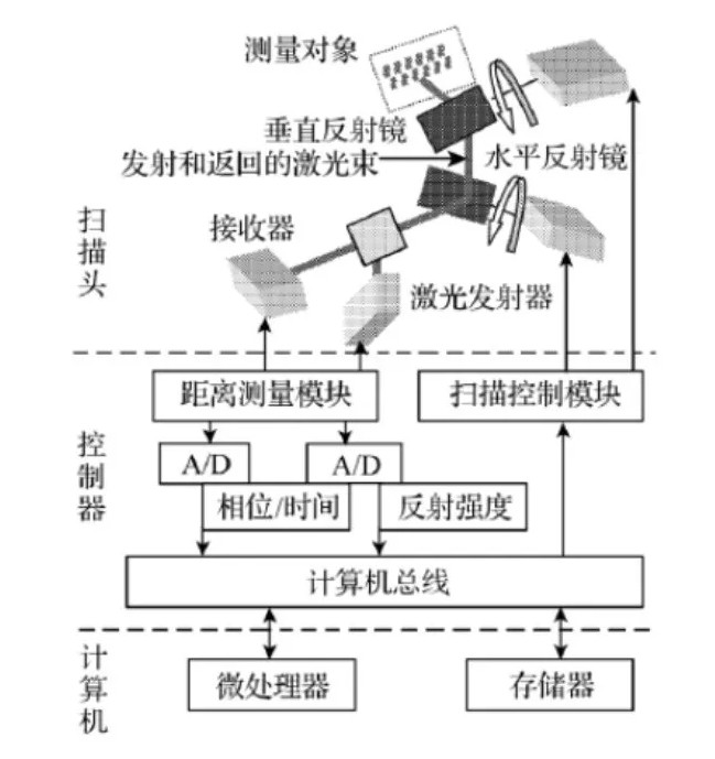 地面激光掃描儀測(cè)量原理 地面激光掃描儀測(cè)量原理