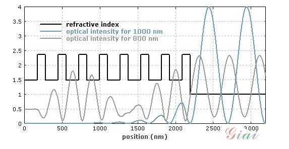 什么是布拉格反射鏡？