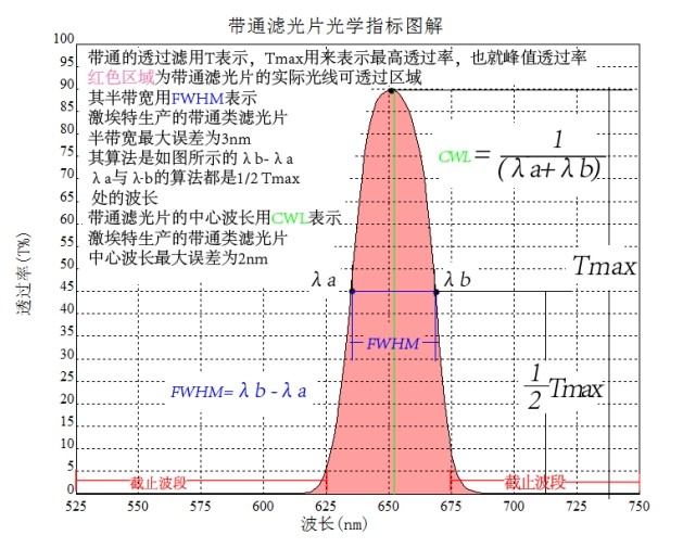 帶通濾光片光學指標圖解 帶通濾光片光學指標圖解