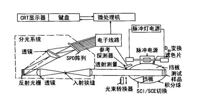 分光測(cè)色儀原理圖1 分光測(cè)色儀原理圖1