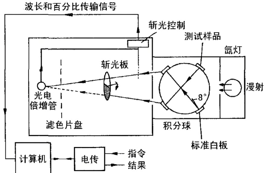 濾光片 分光測(cè)色儀工作原理圖