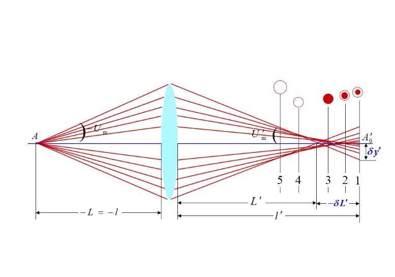 什么是球差，它對(duì)透鏡有何影響？