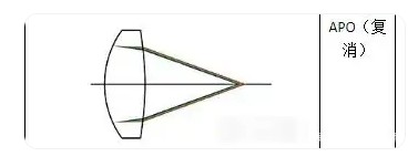 APO復(fù)消色差