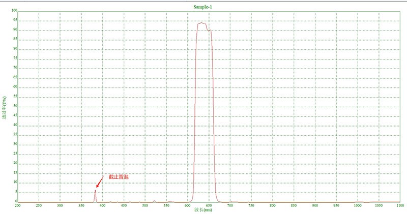 什么是濾光片截止冒泡？
