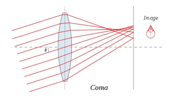 什么是非球面系數(shù)？它都有哪些分階?