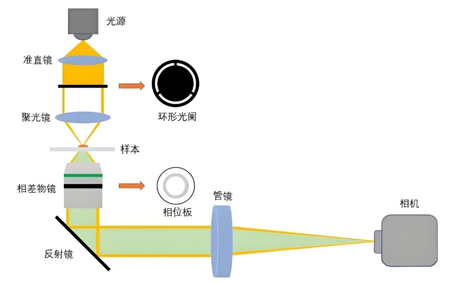 核心光學(xué)元件