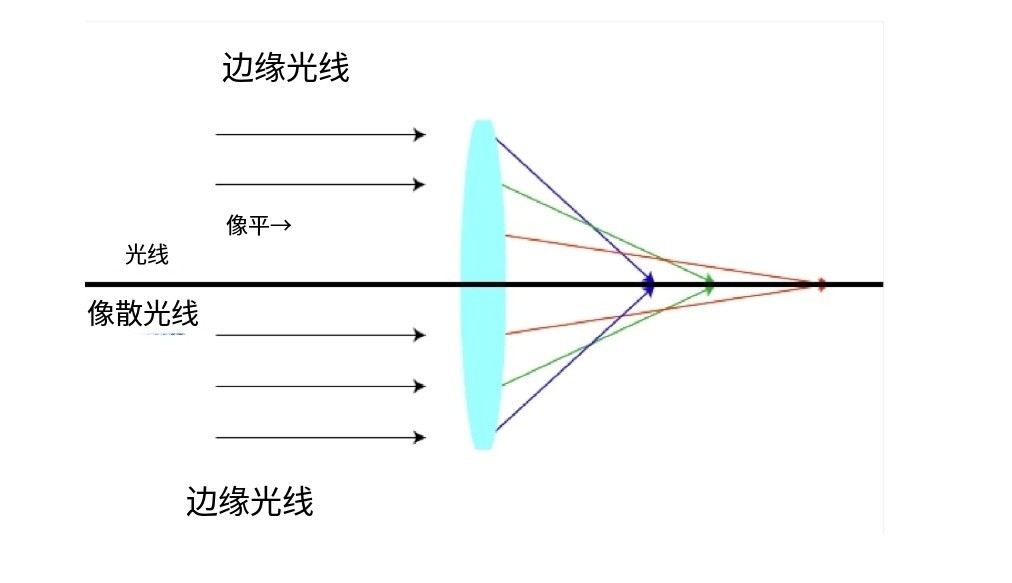 什么是像差？畫面失真跟它有何聯(lián)系？