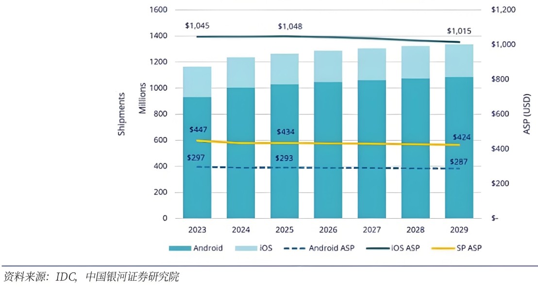 全球手機(jī)銷量和均價(jià)預(yù)測