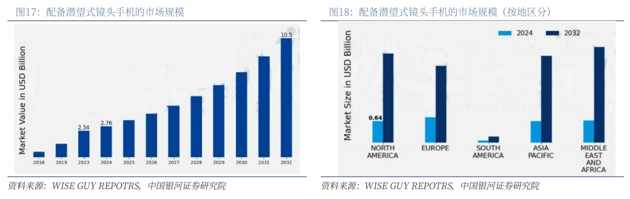 配備潛望式鏡頭手機(jī)的市場規(guī)模