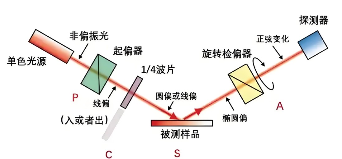 偏振光是如何完成檢測(cè)的？