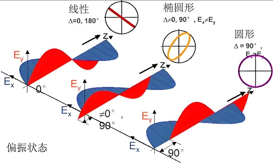 橢圓偏振光的實(shí)現(xiàn)和檢測
