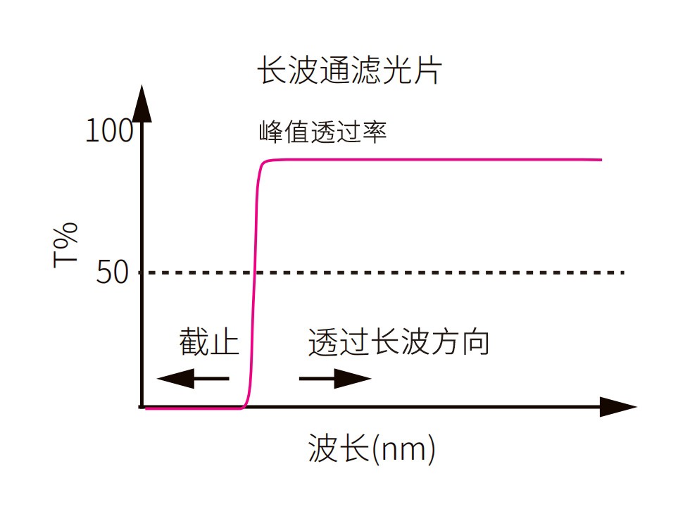 長(zhǎng)波通濾光片光譜
