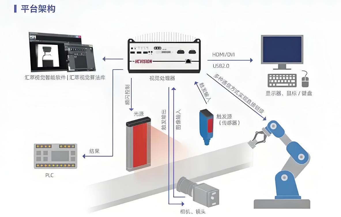 機(jī)器視覺結(jié)構(gòu)圖
