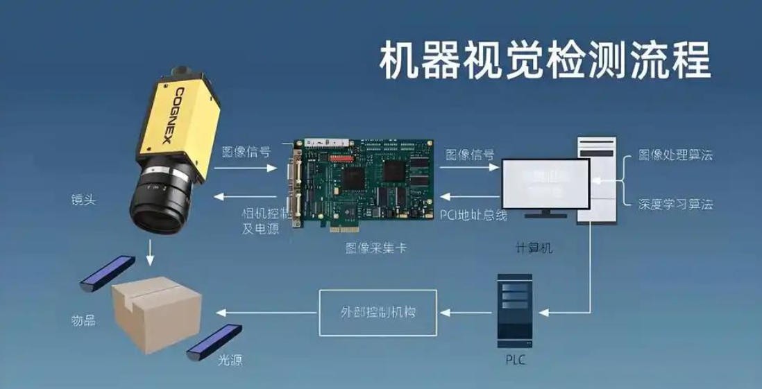 機(jī)器視覺檢測(cè)流程