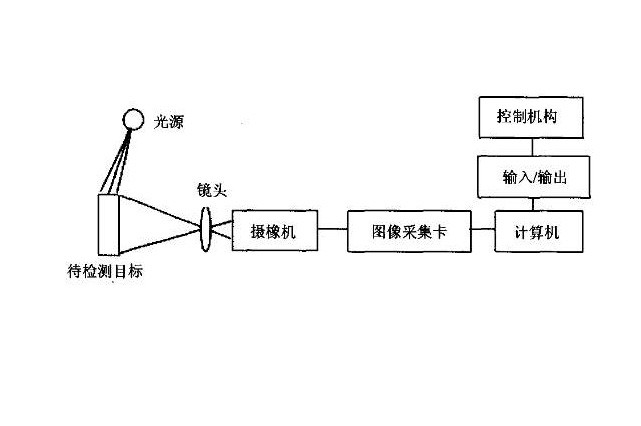 機器視覺系統(tǒng)基本流程