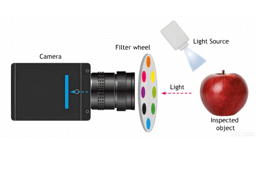 輪型多光譜相機(jī)