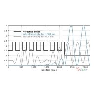 什么是布拉格反射鏡？