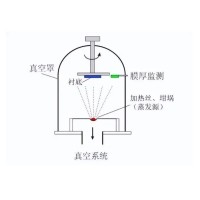 什么是真空鍍膜？都有哪些鍍膜工藝？