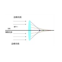 什么是像差？畫面失真跟它有何聯(lián)系？
